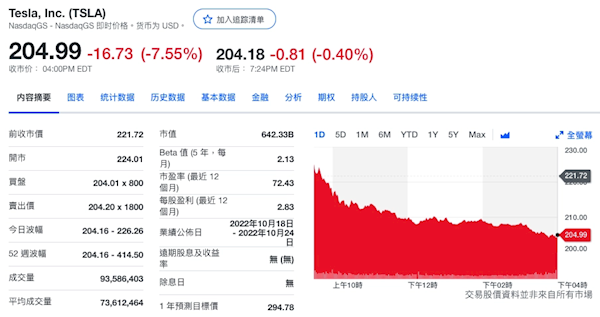 特斯拉股价一年内高位大跌50% 市值蒸发近5万亿