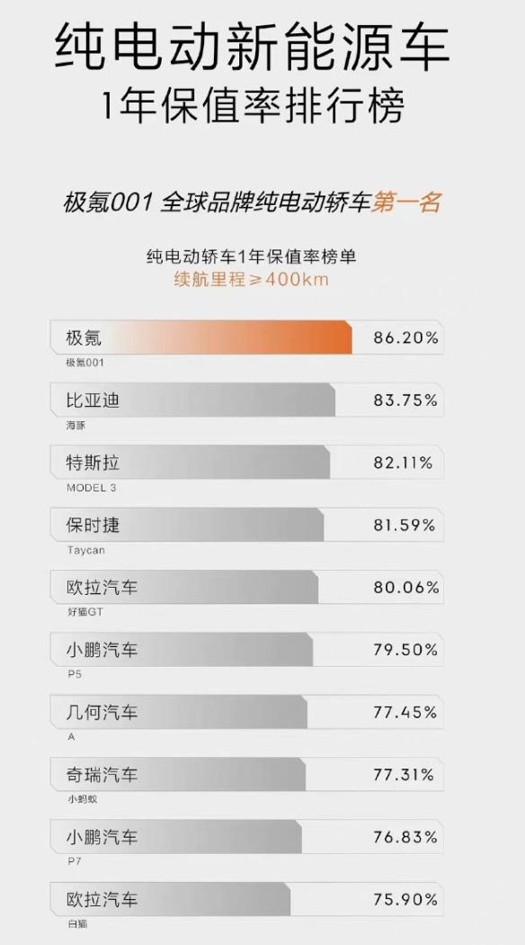 中国电动车保值率极氪001第一 车主一年仅贬值4万元