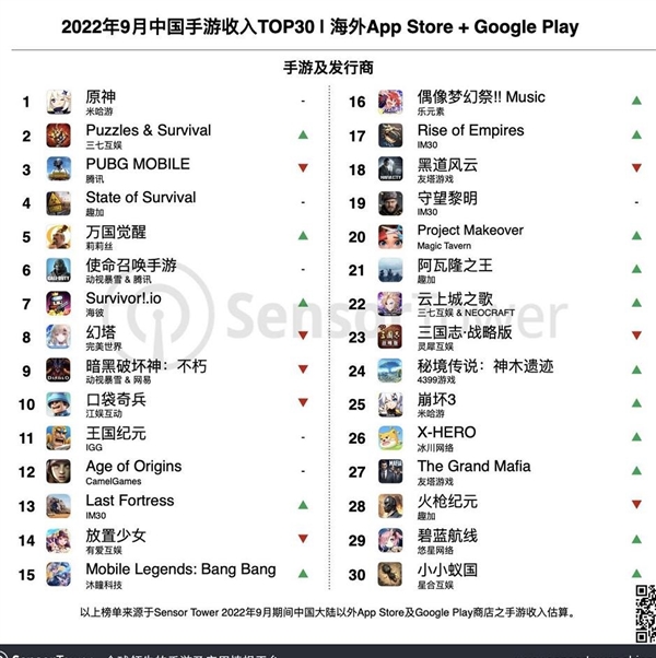 米哈游力压腾讯！9月出海中国手游收入榜：《原神》蝉联第一