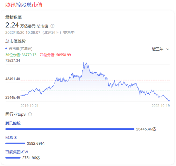 腾讯市值再度超越茅台：再登中国上市公司市值首位