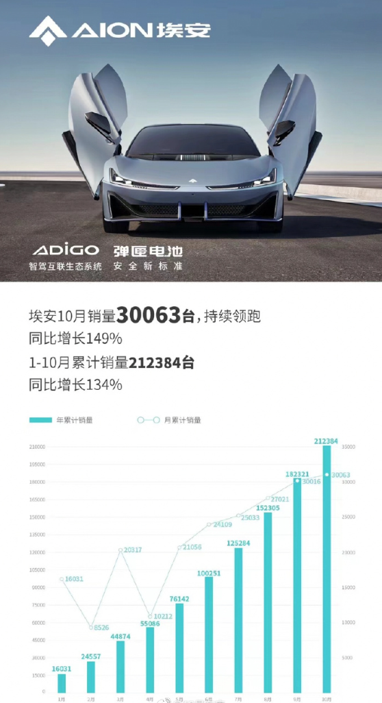 秒杀全系造车新势力！埃安10月销量破3万 暴增149%