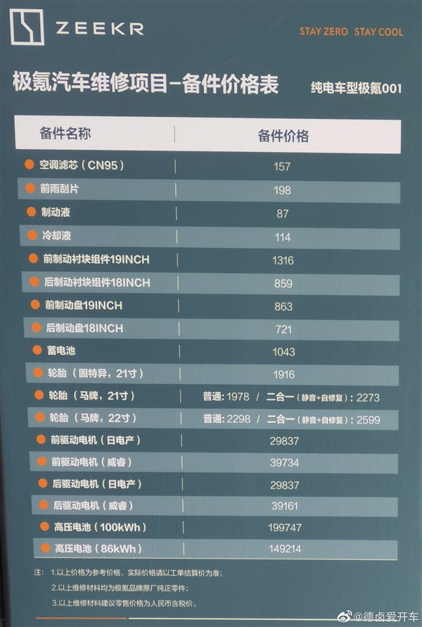 电动车维修有多贵 极氪备件价格表流出：100度电池20万！