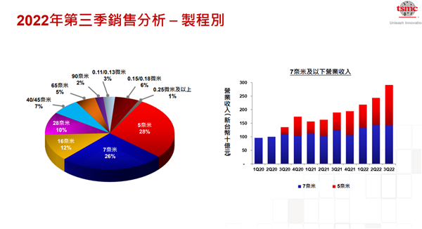 台积电的“摇钱树” 6nm、7nm凉了！