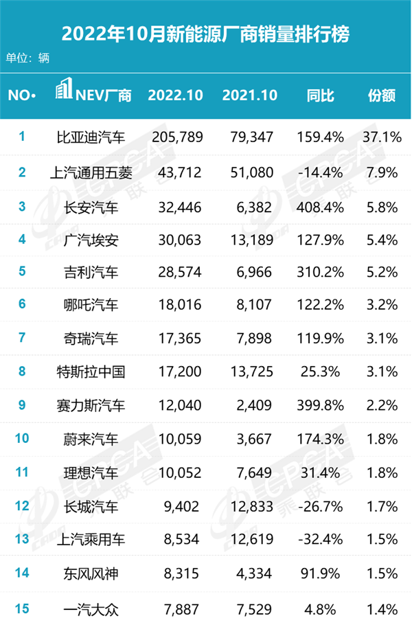 10月新能源销量排名出炉 比亚迪“以一敌九” 合资仅1家入围