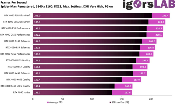 NVIDIA“帧生成”技术实测兼容FSR 2：性能表现比DLSS 3更强