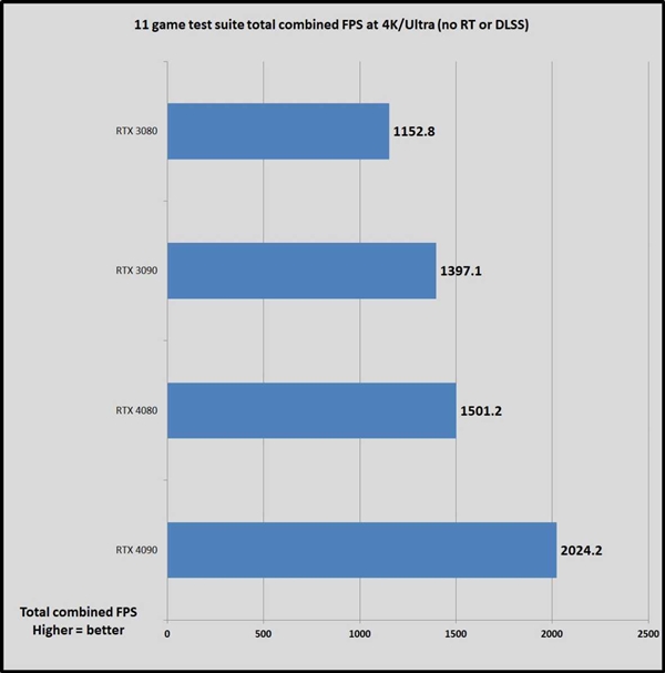 评测人吐槽RTX 4080：为了30%的性能多掏70%的钱 不值得