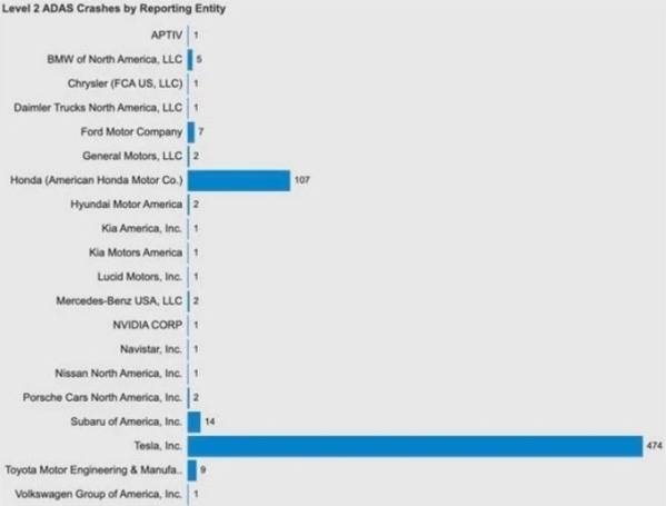 潮州事故仍在调查！美国官方数据显示特斯拉车祸量第一 官方回应