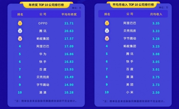 超6成年轻人对目前工作较满意！年终奖/月收入TOP10公司又火了 华为笑而不语