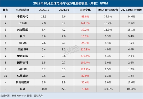 10月汽车动力电池装机量排名：宁德时代、比亚迪领跑全球